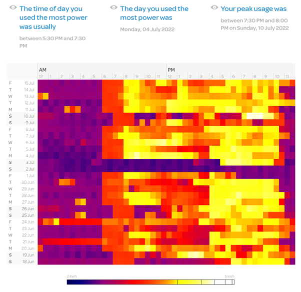 Screenshot of Powershop's energy history visualisation. There is a heatmap. The X-axis is time of day, in 24 hour-long buckets. The Y-axis is days from 15 Jul to 18 Jun. Each cell is a square that is coloured from purple for lowest usage to yellow for highest usage.